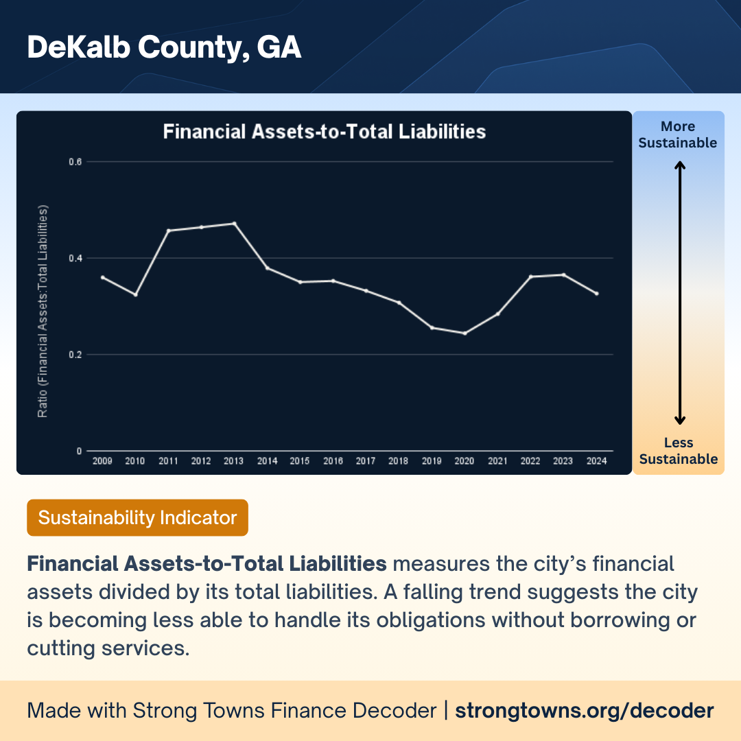 An image of the Financial Assets-to-Total Liabilities graph. The higher the value the more sustainable. Starting in 2009, the value is just under 0.4. It goes up to almost 0.5 until 2014 when it drops back to just under 0.4 and then fluctuates around 0.3 until 2024.