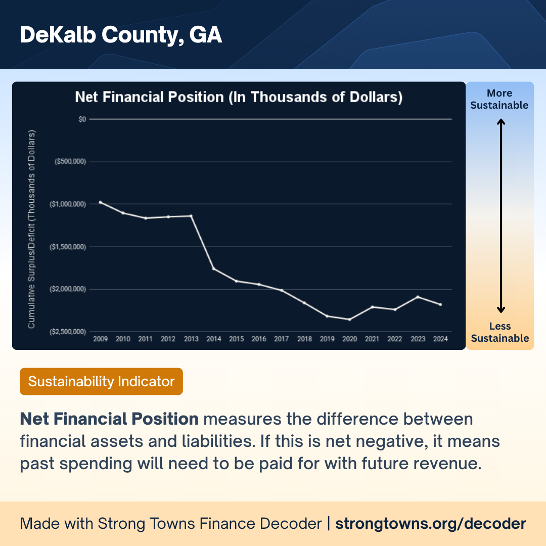 An image of the Net Financial Position graph. The higher the value the more sustainable. Starting in 2009, the value is around -$1,000,000. It holds kind of steady until 2013 when it drops to around -$1,750,000 where it continues to decline until stabilizing in 2018/2019 to 2024 around a -$2,250,000 value.