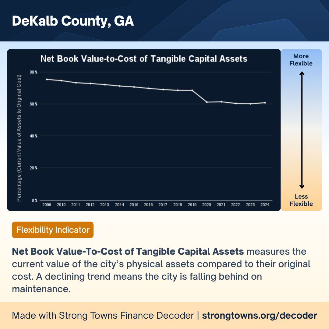An image of the Net Book Value-to-Cost of Tangible Capital Assets graph. The higher the value the more flexible. The chart shows a slow but steady decline from ~75% to ~70% from 2009 to 2019 and then a sharp drop to about 60% in 2020 where it has remained since.