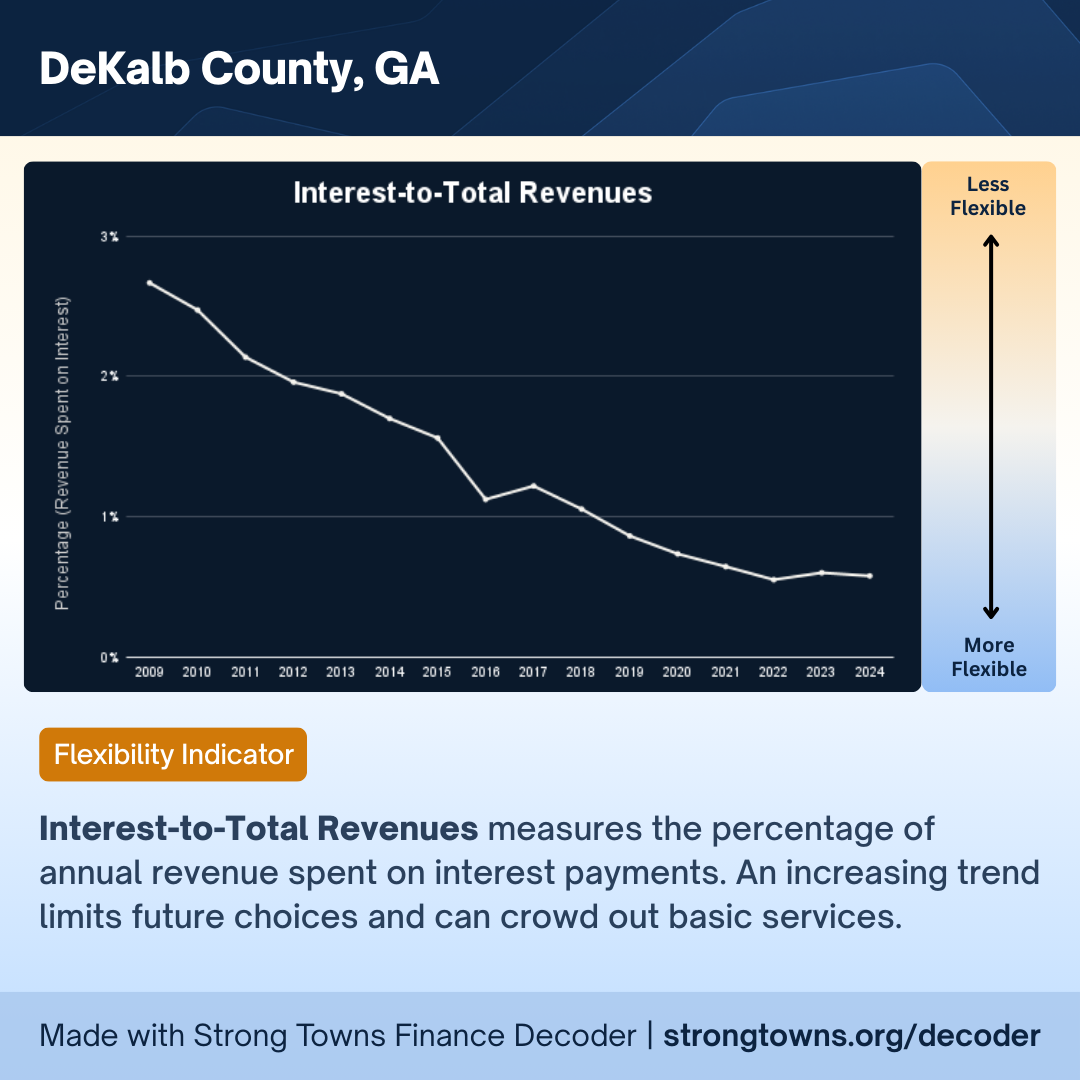 An image of the Interest-to-Total Revenues graph. The higher the value the less flexible. The chart shows a decline from around 2.75% in 2009 to 2022 where it has leveled off around 0.5%