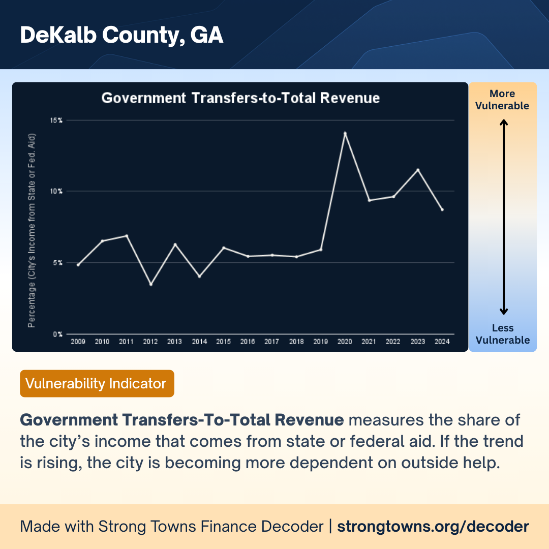 An image of the Government Transfers-to-Total Revenue graph. The higher the value the more vulnerable. The chart shows values between ~4% and 7% from 2009 to 2019 where it then spikes to around 14% before coming down and oscillating around 10% with a final value of about 9%.